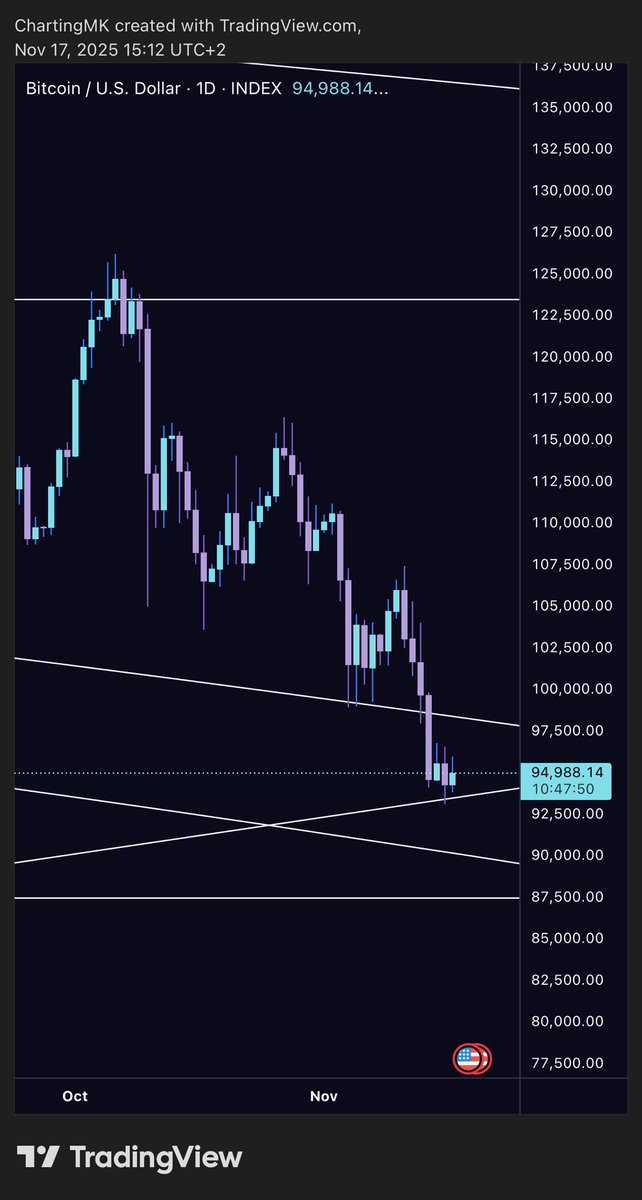 ZeusTrading1's tweet image. $ETH $BTC
Bitcoin and Ethereum have both entered extreme fear, with price tapping the weekly Gann arc support exactly like the April lows. Once again, this drop aligns with a Mercury retrograde cycle and both charts are printing a clear daily bullish divergence—just as they did…