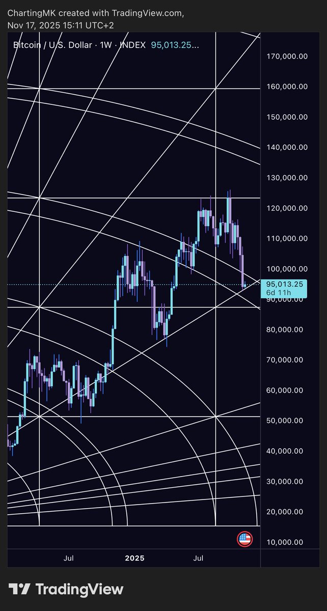 ZeusTrading1's tweet image. $ETH $BTC
Bitcoin and Ethereum have both entered extreme fear, with price tapping the weekly Gann arc support exactly like the April lows. Once again, this drop aligns with a Mercury retrograde cycle and both charts are printing a clear daily bullish divergence—just as they did…