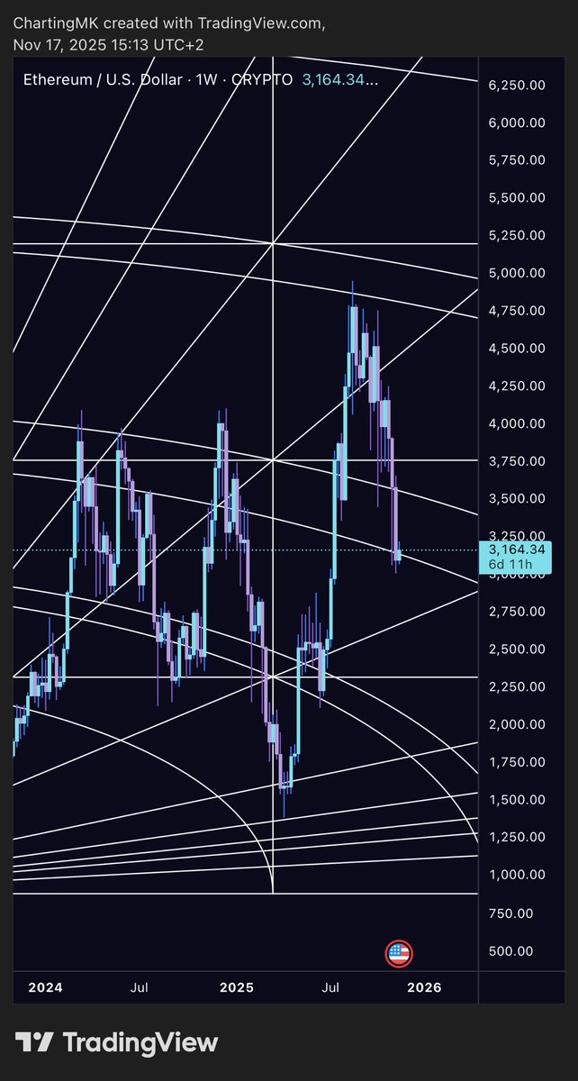 ZeusTrading1's tweet image. $ETH $BTC
Bitcoin and Ethereum have both entered extreme fear, with price tapping the weekly Gann arc support exactly like the April lows. Once again, this drop aligns with a Mercury retrograde cycle and both charts are printing a clear daily bullish divergence—just as they did…