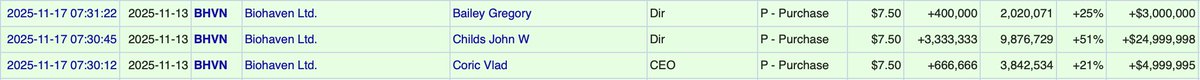 $BHVN interesting play to watch today. Three big insider buys filed by two directors and the CEO at $7.50
Director 1: $3 million
Director 2: $25 million
CEO: $5 million
