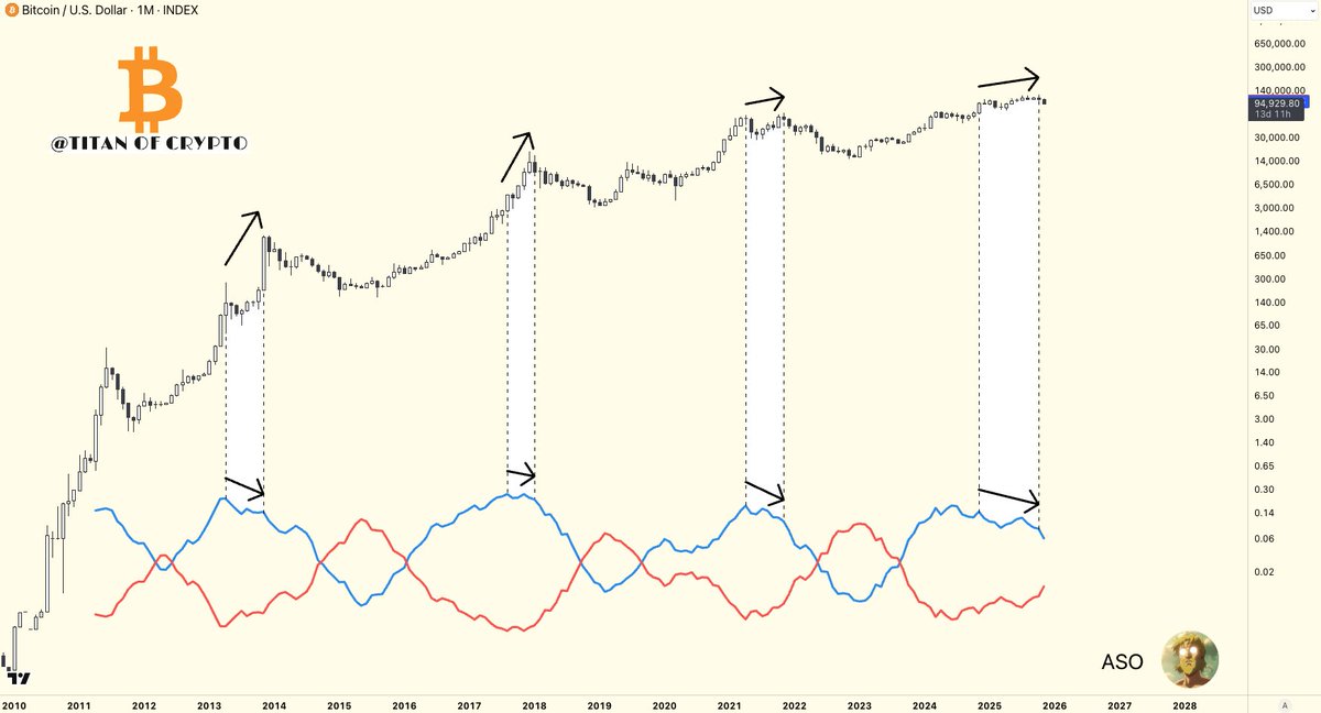 Washigorira's tweet photo. #Bitcoin

Bearish deviation confirmed on the Average Sentiment Oscillator. Every time this signal appeared, a major top was already in.

History doesn’t repeat, but it often rhymes. https://t.co/jHegtfOgWw