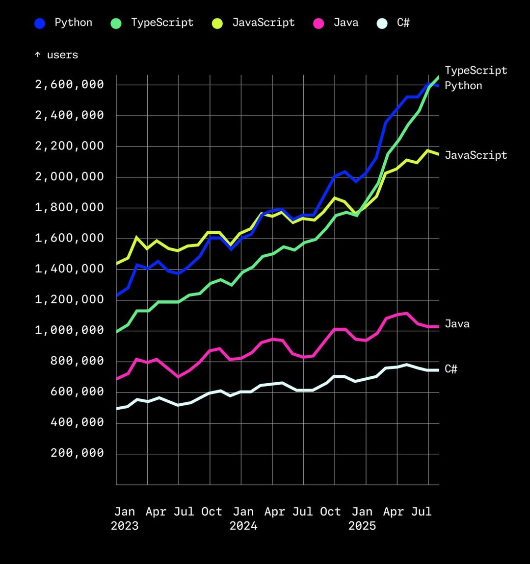 ShubhCoder's tweet image. Looks like this AI led year has made the Typescript language surpass python, and made it to the top 😄

Can&apos;t wait to see, more AI related libraries and frameworks being written in Typescript...💪

Look at the @github graph for most used language👇