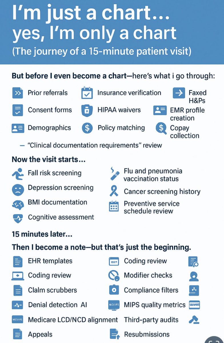JahangirAsgha10's tweet image. The big lie about Medicare having low admin 
Costs….

Whenever someone tells me that Medicare or the government has “low administrative costs,” I always think of this chart and roll my eyes.

Because those numbers never account for the regulatory burden created by Stark,…