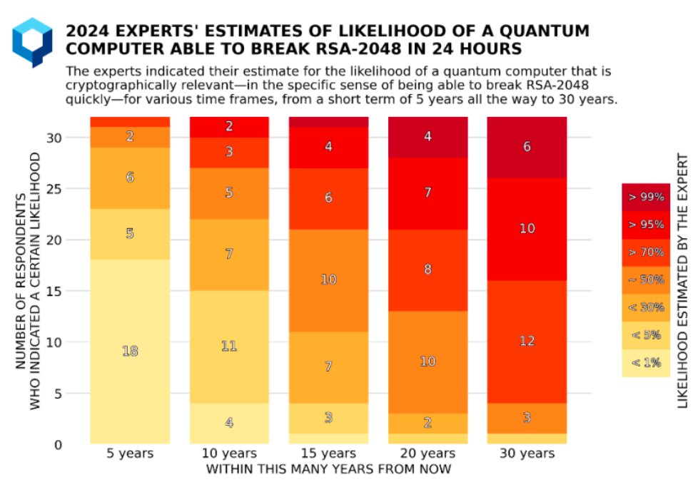 r8raq's tweet image. Disagree with nearly all above estimation from Adam @adam3us although we respect adam intrisincally.

Where&apos;re the source of these estimation from? Adam, please!

Now, May I give a new estimation per Adam&apos;s

1, CRQC which can crack bitcoin&apos;s public key within 24 hours will very…