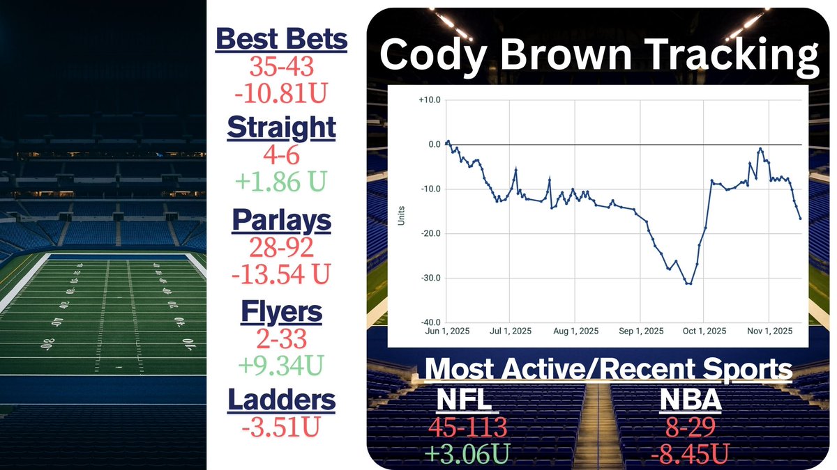 CapperLedger's tweet image. Cody Brown Update: 15 losing bets in a row...I don&apos;t give betting advice, but I think Cody needs to take a break and regroup.

NFL Lotto (-.25U) ❌
TD Parlay (-.5U)❌
30/40/50 Parlay (-.5U)❌
Best Bet (-1U)❌
SNF Parlay (-.5U)❌