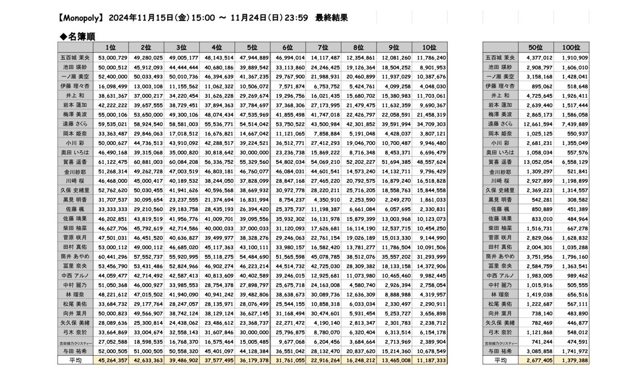 little_psekai's tweet image. 周年イベントが近づいてきましたので、
前回周年イベント(7周年第一弾)を載せています
ぜひ次回開催の8周年イベントの参考にしてください！

前回サインイベント(120回目)については投稿を見送らせていただいてます(詳細はリプ欄へ)

#乃木フェス8周年をお祝いしよう