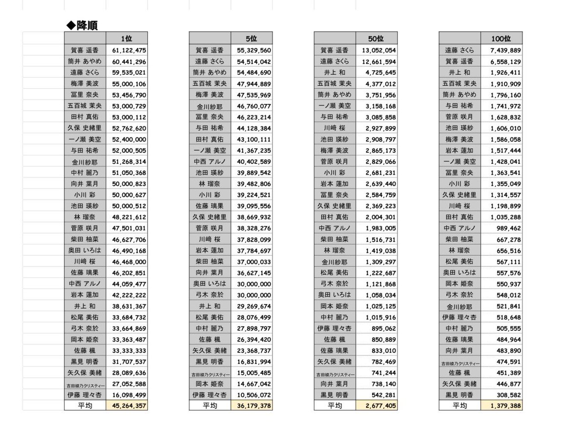 little_psekai's tweet image. 周年イベントが近づいてきましたので、
前回周年イベント(7周年第一弾)を載せています
ぜひ次回開催の8周年イベントの参考にしてください！

前回サインイベント(120回目)については投稿を見送らせていただいてます(詳細はリプ欄へ)

#乃木フェス8周年をお祝いしよう