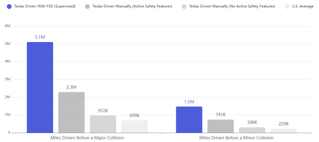 ICannot_Enough's tweet image. Few understand how much safer you are in a Tesla being driven by Full Self Driving (Supervised).

Major collisions per 5 million miles driven:
Non-Tesla vehicles: &amp;gt;7 💥💥💥💥💥💥💥
Teslas using FSD: &amp;lt;1 💥

tesla.com/fsd/safety $TSLA