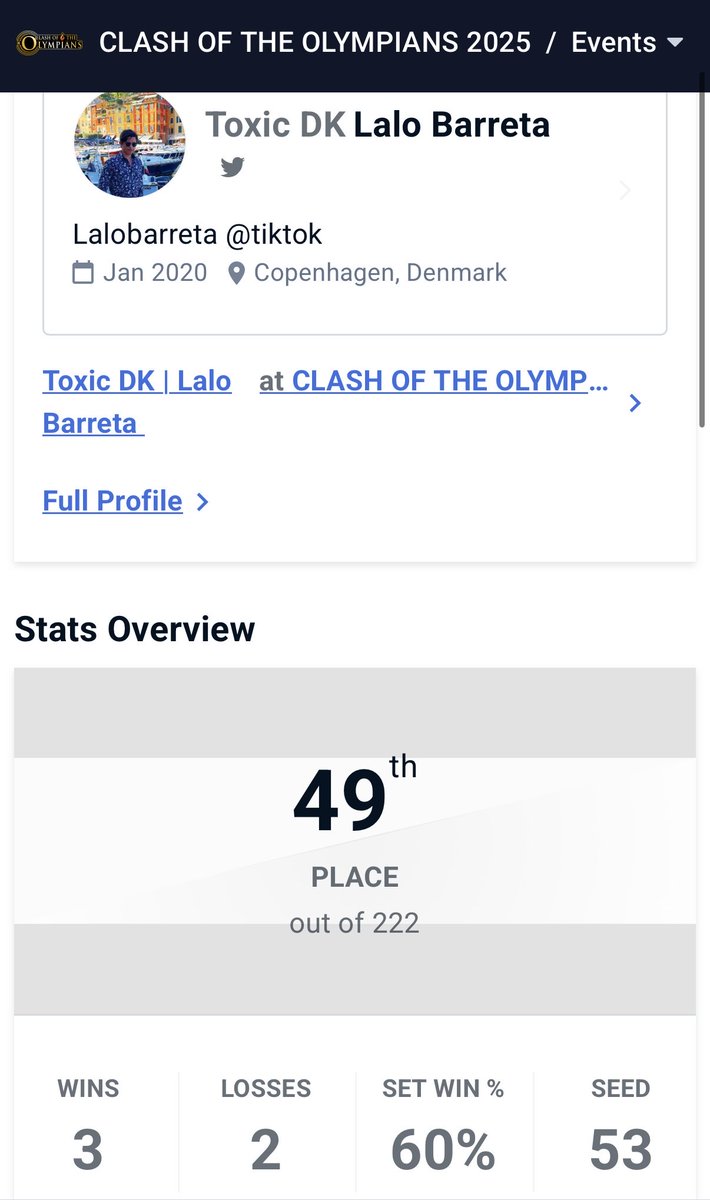 Finished in 49, but again should have gone further, but hey just another reason to improve until the EU Cup begins. 🕶️🙋🏻‍♂️
