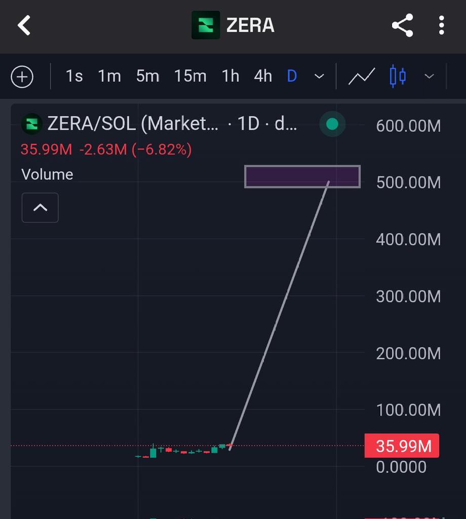 Cex Alts looks like graveyard of 2025, while $Zera <a href="/ZeraLabs/">ZERA</a> looks strong.

Offline cash still sub 100million, sub 100million is buying opportunity, let's own part of offline cash, become holder.