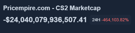 pricempire's tweet photo. The CS2 skins market cap hit -$24 trillion‼️ https://t.co/TukDlKJbnA