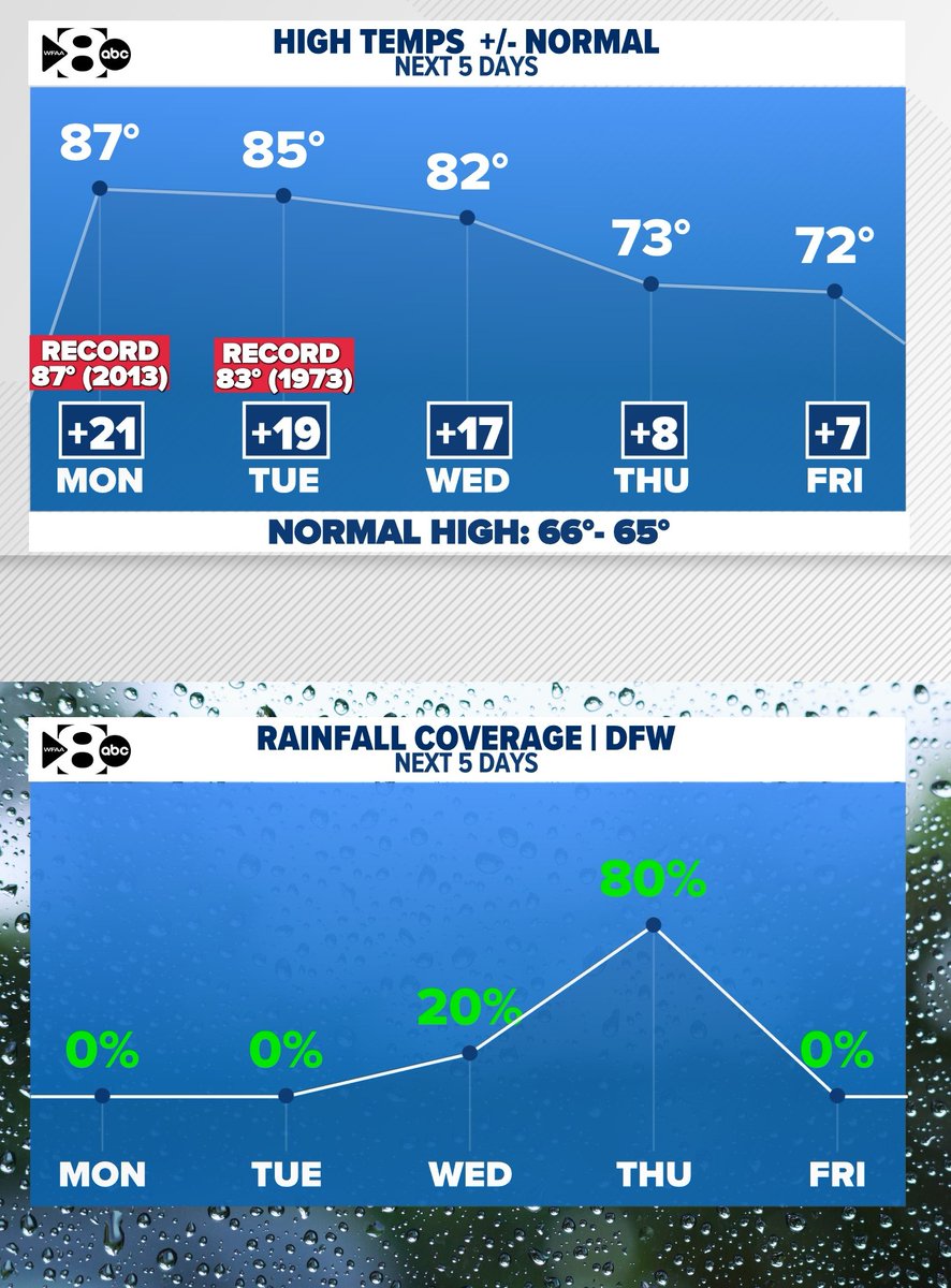 - Record highs possible Monday/Tuesday
 (trending 20 degrees warmer than normal) 
- Rain Wednesday night through Thursday
- Not as warm to end the week
#wfaaweather
