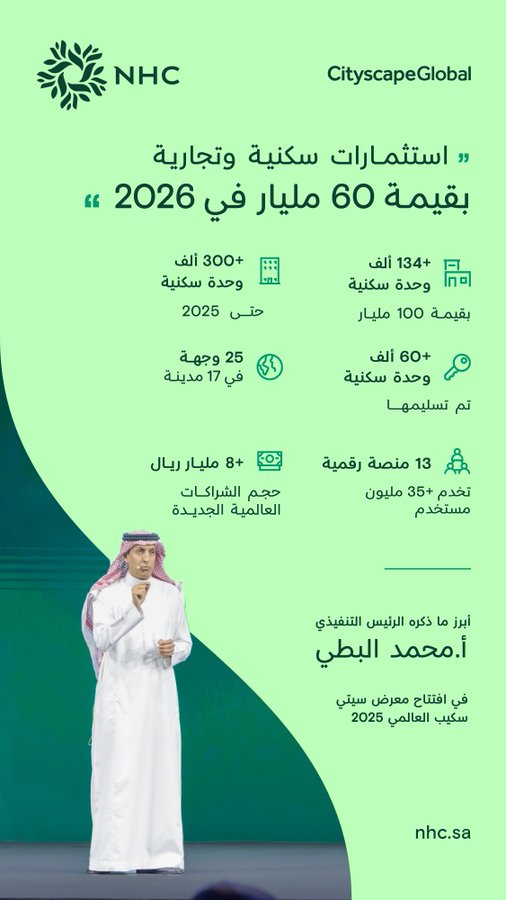 Green background infographic with NHC logo at top and Cityscape Global branding featuring Arabic text on new development phase in 2026 including more than 300 thousand housing units by 2025 more than 100 thousand housing units by 2026 25 percent 80 plus more than 39 thousand jobs more than 13 thousand and a side image of a man in white thobe and red checkered headscarf standing professionally
