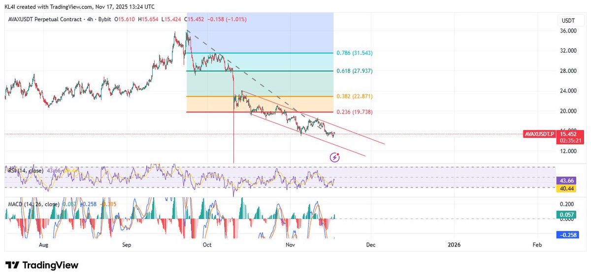 KlaionX's tweet image. This is not a financial advice⚠️It appear that $AVAX bears running of momentum. which could be a good opportunity to Get back to 20$ soon. #ViewMaster #Avalanche #TradingView #CryptoArk