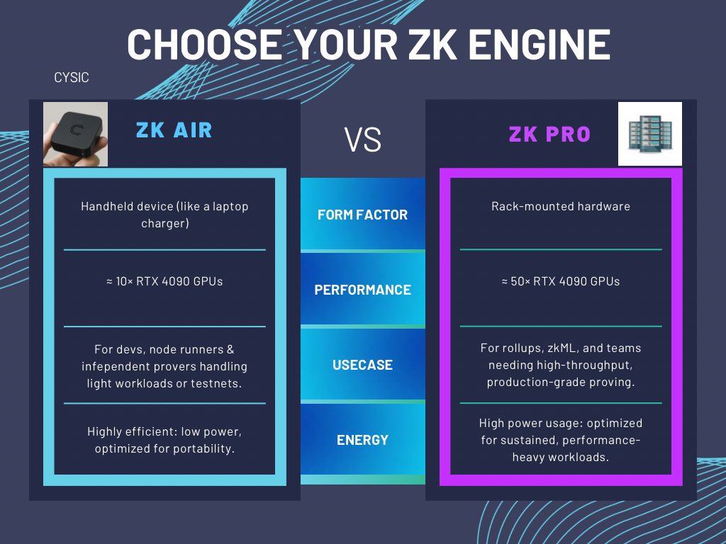 Alex_Houseof308's tweet image. By now, every cysor knows Cysic is coming, and coming very soon

You should also know what they’re bringing with them. As one of the few companies focused on hardware solutions for ZK &amp;amp; compute, @cysic_xyz is already unique

On top of that, they’re building two different proving…