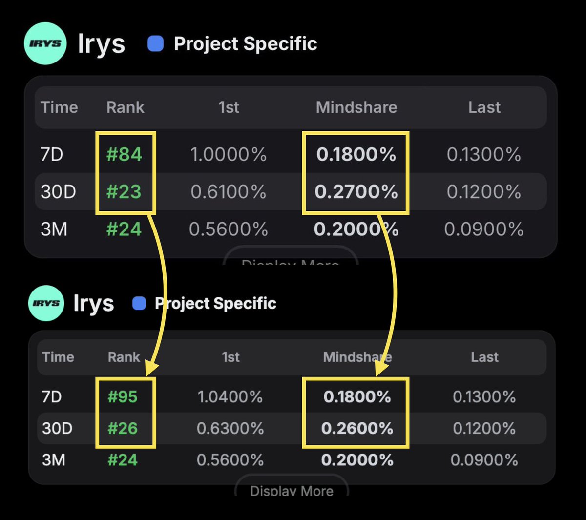 medo_NFP's tweet image. [ 오늘도 안녕하지 못했던 나의 @irys_xyz 하락 멈춰!! ]
11월 16일, 바로 하루 전.
&apos;여러분의 아이리스는 안녕하심메도?&apos; 
라는 제목으로 아이리스 글을 썼슴메도.

그리고 하루가 지난 지금,
전혀 안녕하지 못한 
순위 하락을 경험하고 있네요.

최고 10위까지 올라갔었던
7D 마인드 쉐어는 0.18%로…