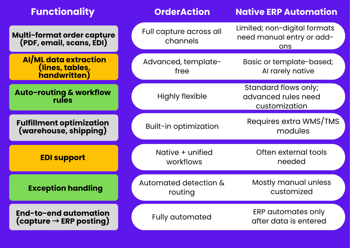 ArtsylTech's tweet image. Most order bottlenecks happen before the ERP even sees the data.  This table highlights how OrderAction closes that automation gap⚙️ See the full capabilities 👉 artsyltech.com/solutions/Orde… 

#OrderAutomation #OrderProcessing #SalesOrders #ProcureToPay #OrderToCash #ERPWorkflows