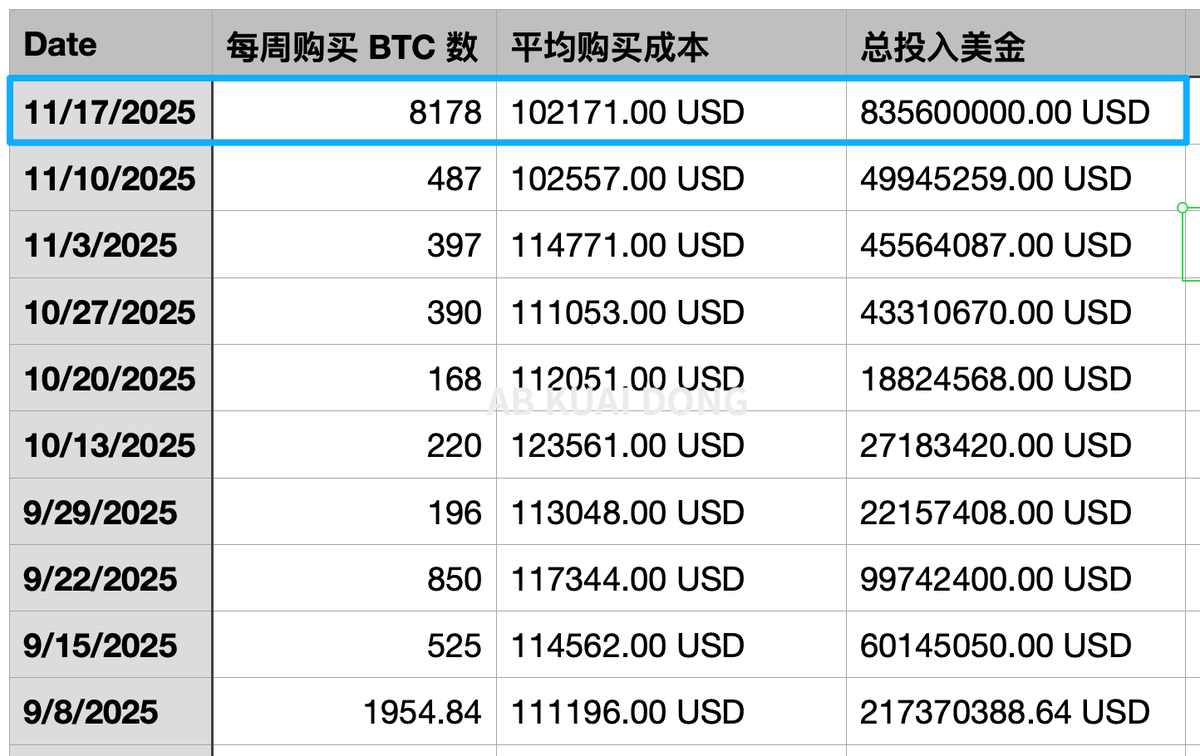 终于出了！官方推文删了又重发了，大无语。 比特币微策略Strategy，上周买入BTC 的数量，创过去9 周总和之多，不过这个消息并没有让它家股价缓和， 盘前