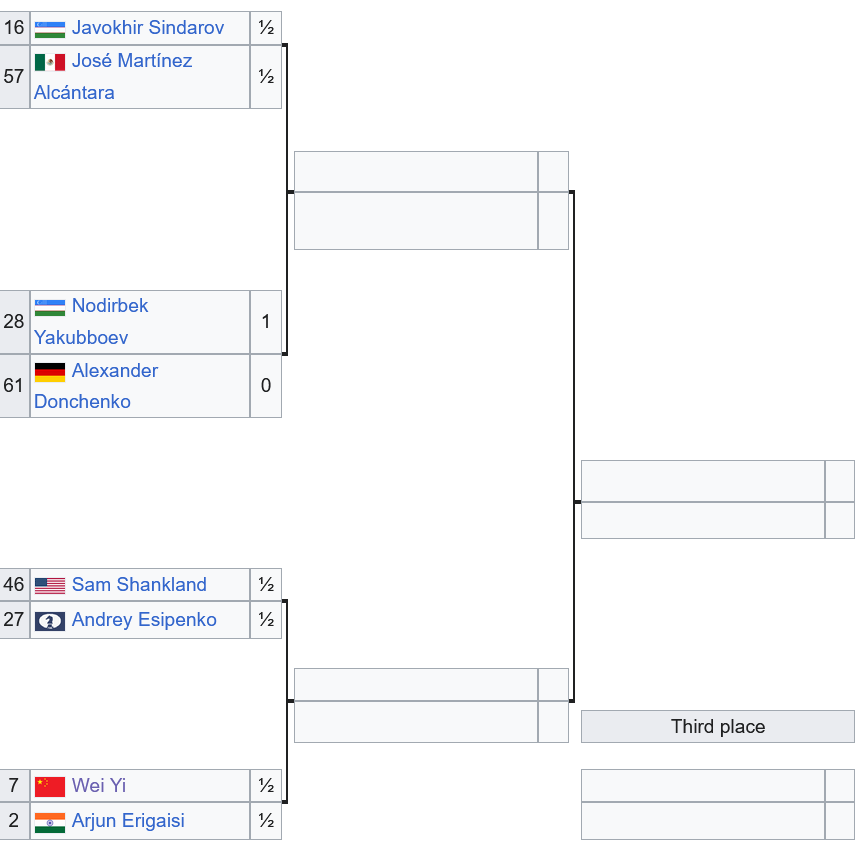 2700chess's tweet image. 🇺🇿 Meet 23‑year‑old Nodirbek Yakubboev in the 2700 club! 

He won the first #FIDEWorldCup quarter‑final game in style and is aiming for a top‑3 finish, which would earn him a spot in the 2026 Candidates 2700chess.com/games/yakubboe…

📸Michal Walusza / FIDE