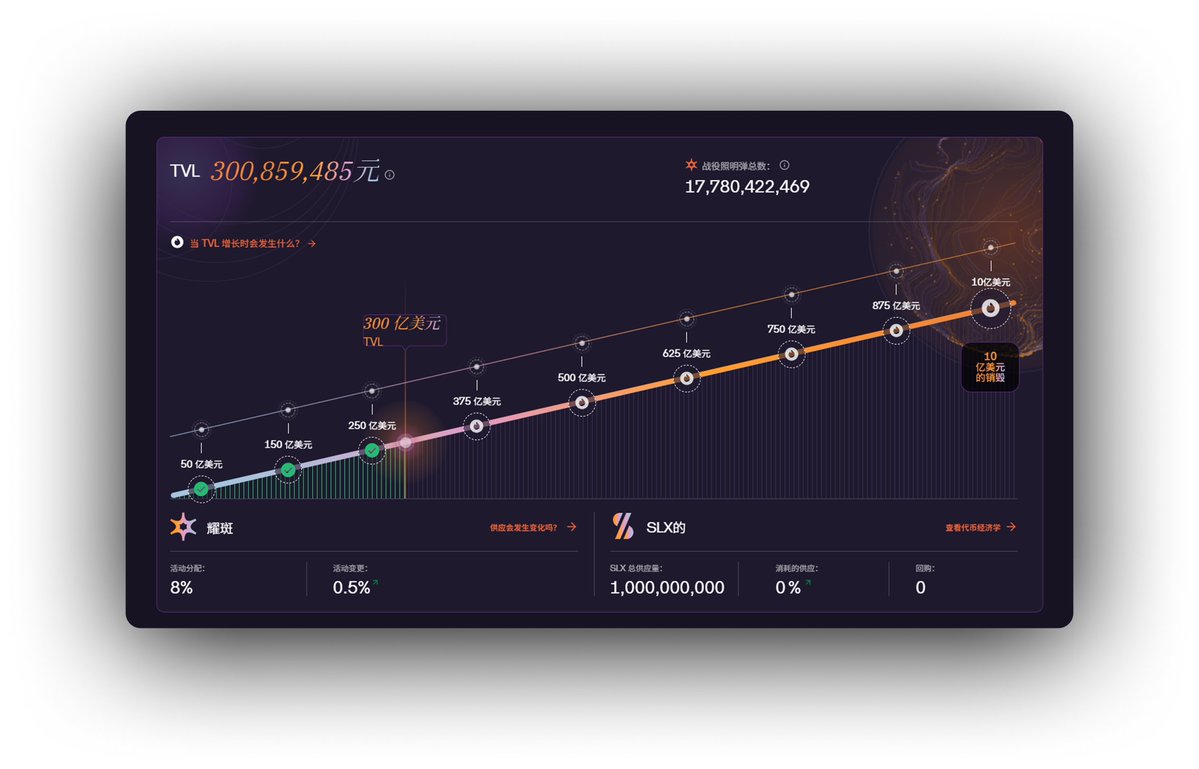 huangmi12916508's tweet image. TVL：300,859,485元    
Total Campaign Flares: 17,780,422,469

Solana旗下最大原生稳定币USX总锁定突破3亿美元🪂

@xeetdotai    @solsticefi