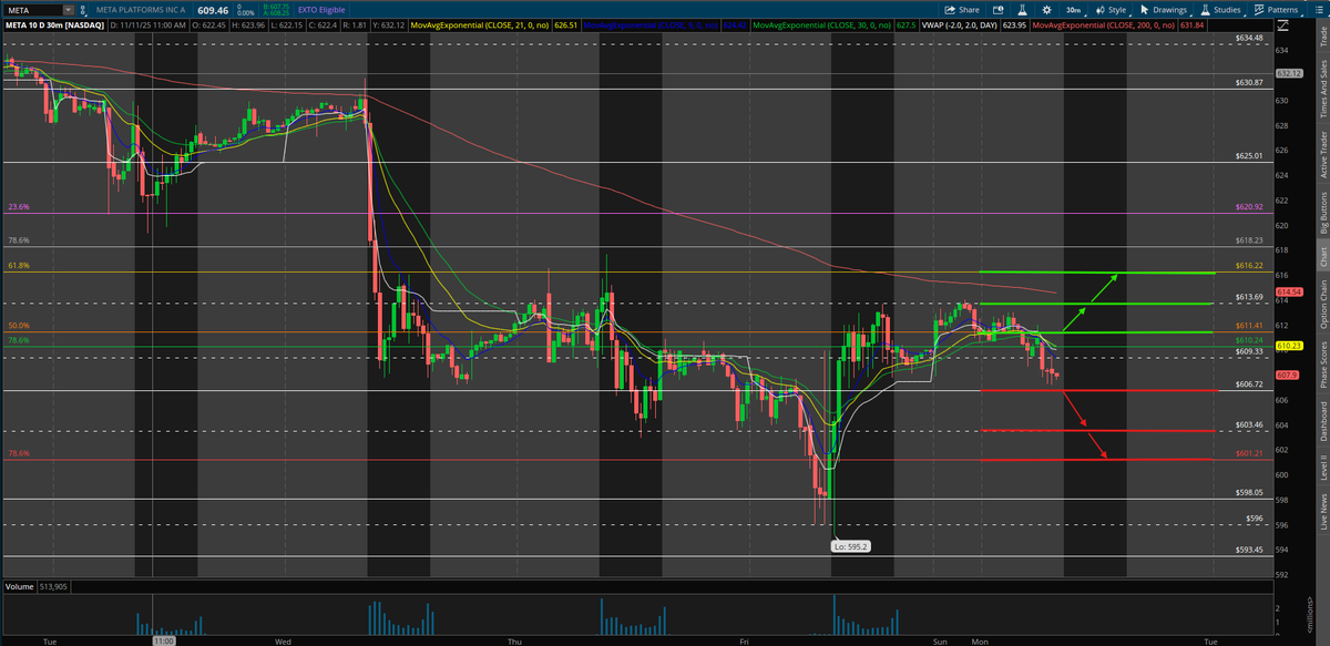 $META UPDATE!!

This week, with $META getting the weekly close under $616.22 &amp; even $610.24, I will be watching $META for the retest of $600 &amp; potentially even $595 again. This will be where we see how weak $META really is. The break &amp; we see a big sell this week!

Intraday watch