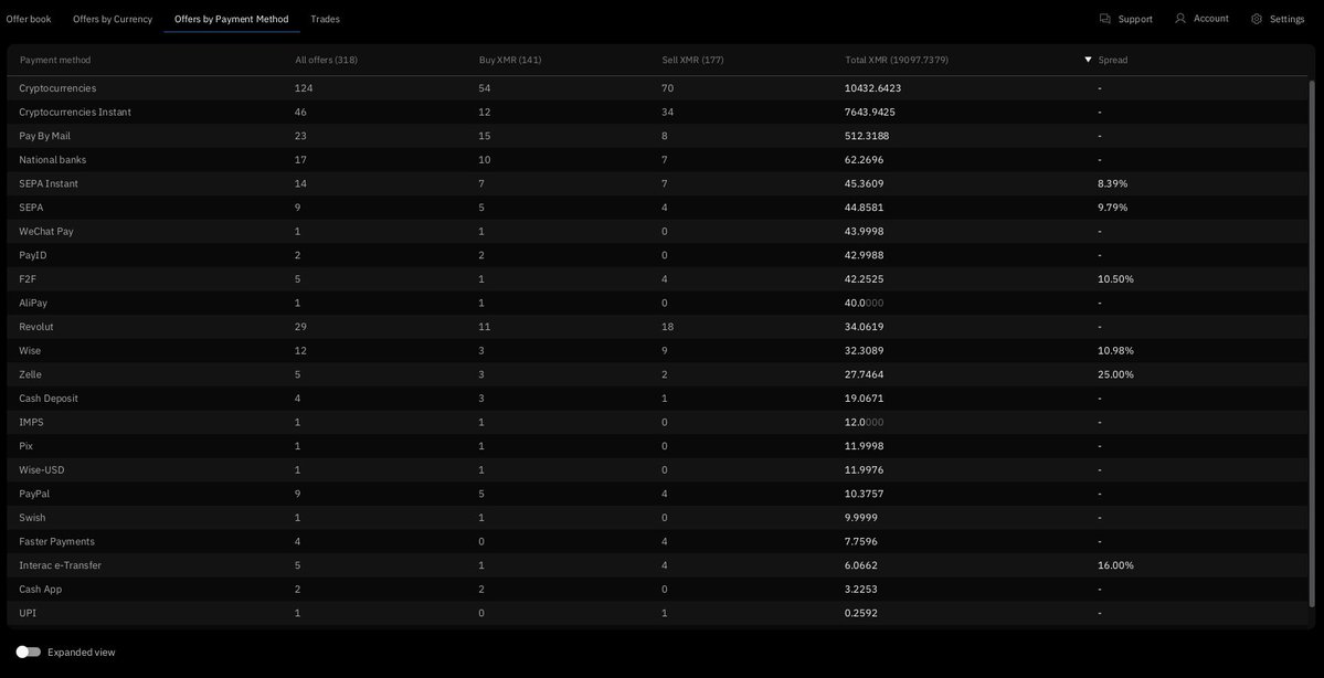 RetoSwap's tweet image. Current offers by currency and payment method on @RetoSwap, total of #Monero(j) available to trade:
- 19097 $XMR (~7.6M $USD, 80 $BTC, 2403 $ETH, 54000 $SOL)