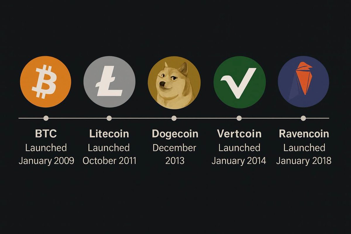 samDweb3's tweet image. These five are the true digital commodities. They launched fairly, with no ICO, no premine, no foundation dictating governance. And yet, exchanges consistently sideline them.

$BTC $LTC $DOGE $VTC