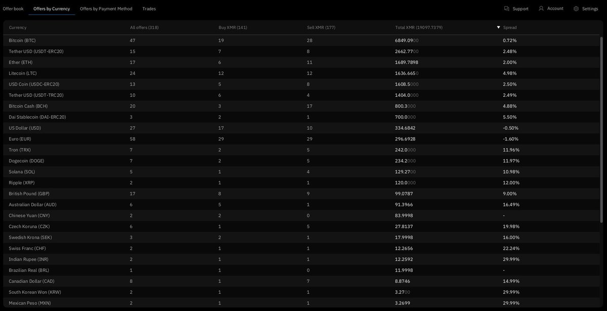 RetoSwap's tweet image. Current offers by currency and payment method on @RetoSwap, total of #Monero(j) available to trade:
- 19097 $XMR (~7.6M $USD, 80 $BTC, 2403 $ETH, 54000 $SOL)