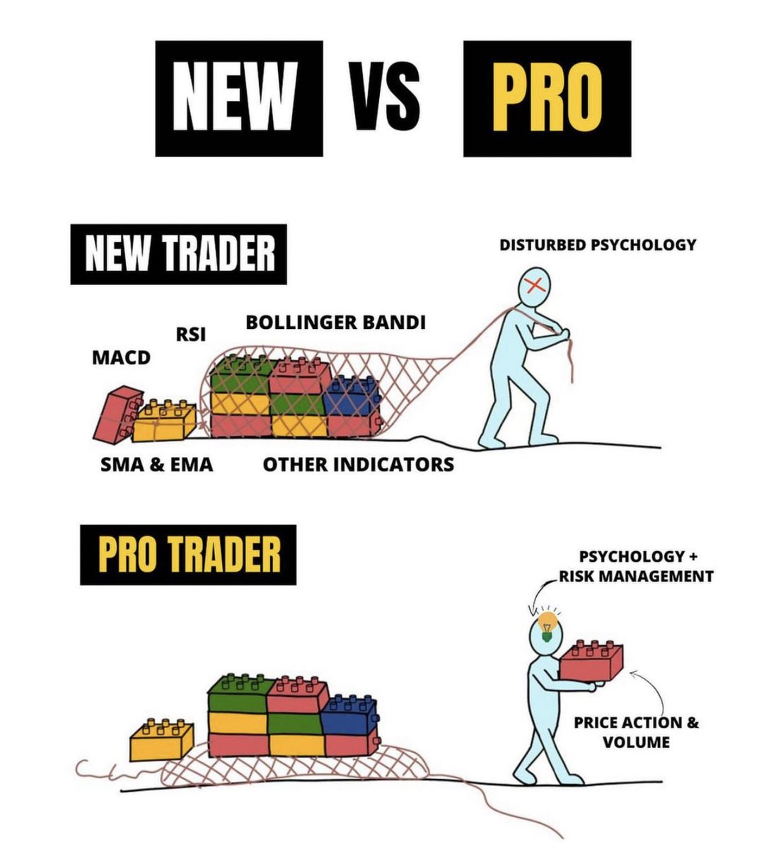JigarPrajapati_'s tweet photo. New Vs Pro Trader!📊

1- Risk Management 
2- Psychology 
3- Price Action 
4- Volume Action 

👆 Theses are the only Holy Grail!
#stocks #trading https://t.co/KxuJXkjgdR