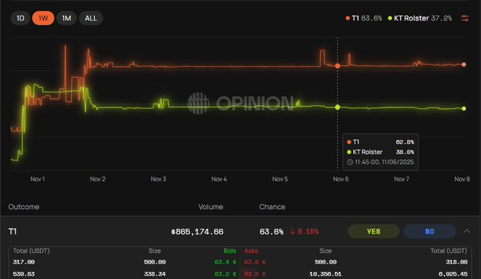 ttatils_eth's tweet image. #Week 3 OPN Points have just dropped

This week genuine order flow took the lead

You scored points when your trades actually moved the market provided real depth or tightened spreads in the hottest pools.

Massive volume across top markets

More traders nailing consistent