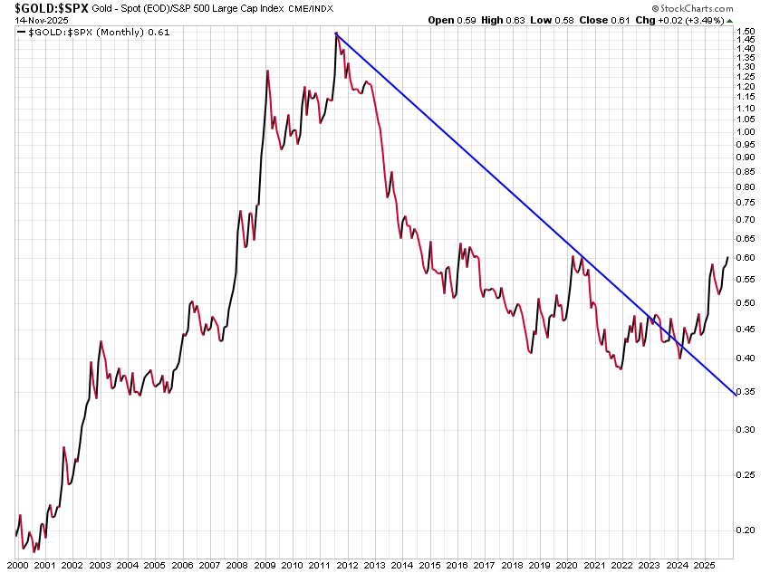 GoldSeabridge's tweet photo. Michael Oliver of Momentum Structural Analysis thinks this is "the most important chart in the world" because it signals the generational movement of money from equities to precious metals. $SA https://t.co/GAjUZuyUNj