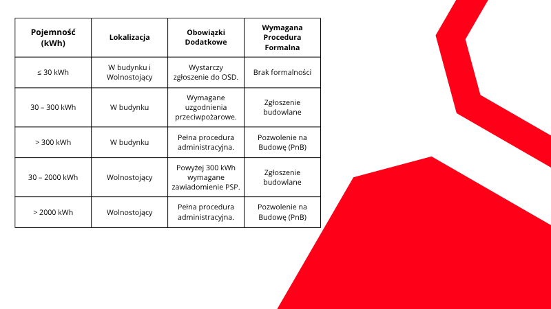 PvSbf's tweet photo. STOP Pozwoleniu na budowę od 20 kWh! Rynek został uratowany! Ale...

Nowe Prawo Budowlane niesprawiedliwie obciąża Prosumentów i MŚP! Magazyn energii +30 kWh wymaga kosztownego Zgłoszenia i papierologii. 📉

Czy to zwiastun szarej strefy? 🚨
Stanowisko: https://t.co/v913J51UDI https://t.co/q7qE6aswgY