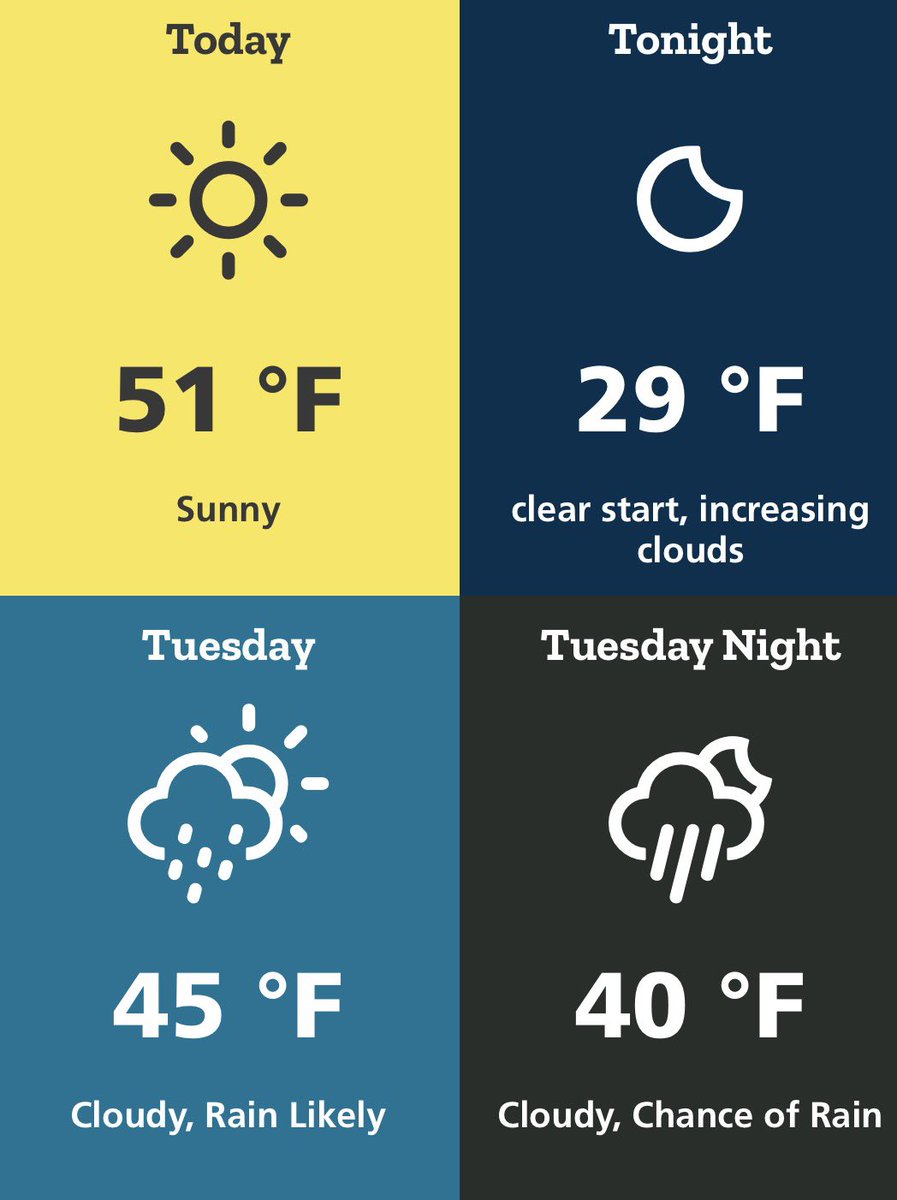 ScaliaLabAthens's tweet image. Pleasant and sunny conditions today with the high temperature near 51. Rain will return throughout the day on Tuesday, with cloudy conditions throughout the rest of the week. Check out our full forecast at scalialab.com/forecast/