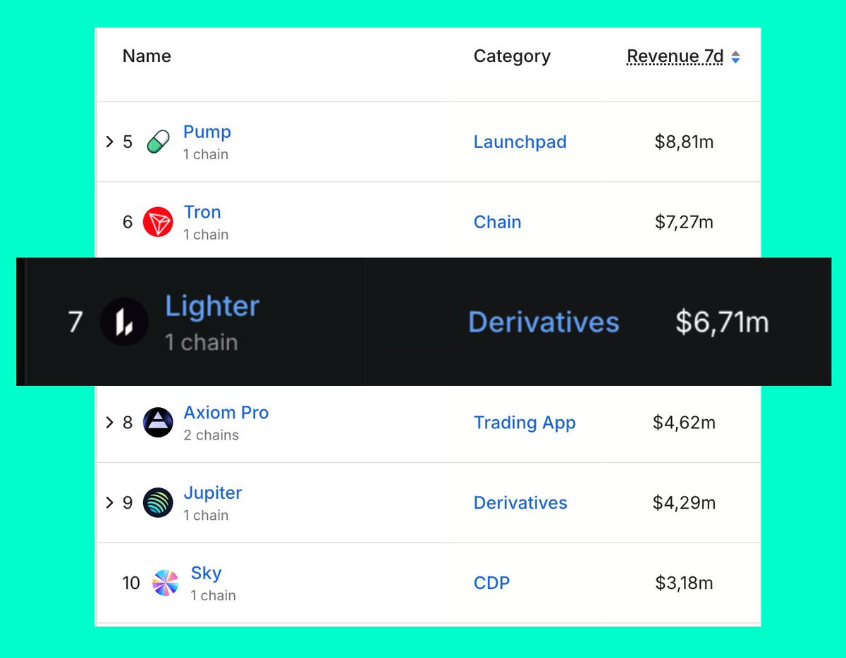 Eugene_Bulltime's tweet image. Lighter entered the Top-10 most profitable companies in Web3.

DeFillama recently added a stats about Lighter&apos;s revenue: it earned $6.7M per week, or ~$350M annually.

This is higher than:
- Largest DeFi: Sky, Aave, Lido
- DEX: Jupiter, Axiom, Aerodrome
- Wallets: Phantom,…