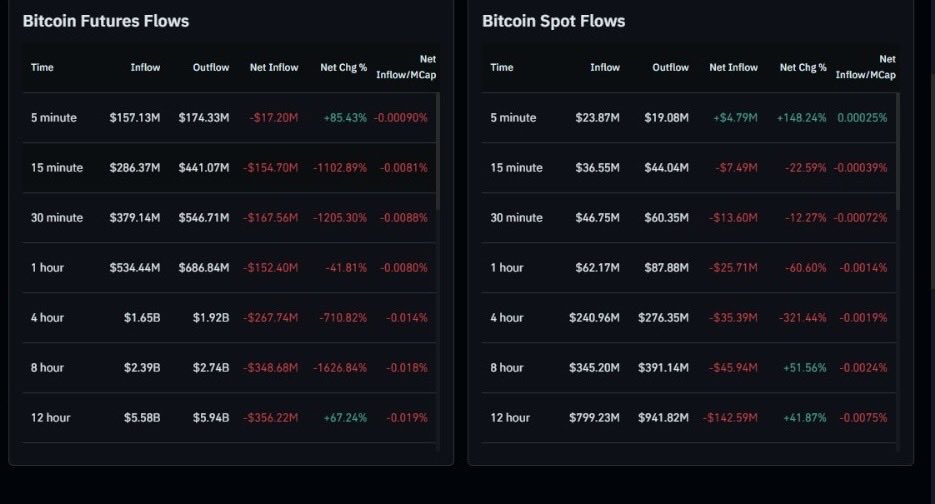 Mroriginalo's tweet image. Large selling presure 🔴 both future iyo spotkaba Dhamaan timeframes-kala duwan lacagta ka baxaysa ayaa ka badan mida so galaysa 📉