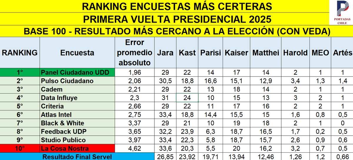 ChilePortadas's tweet image. 📊 🇨🇱 Ranking encuestas más certeras de la Primera Vuelta Presidencial 2025 - Base 100 (con veda)

🥇 Panel Ciudadano UDD
🥈 Pulso Ciudadano
🥉 Cadem
4️⃣ Data Influye
5️⃣ Criteria
6️⃣ Atlas Intel
7️⃣ Black &amp;amp; White
8️⃣ Feedback UDP
9️⃣ Studio Publico
🔟 La Cosa Nostra

#Elecciones2025