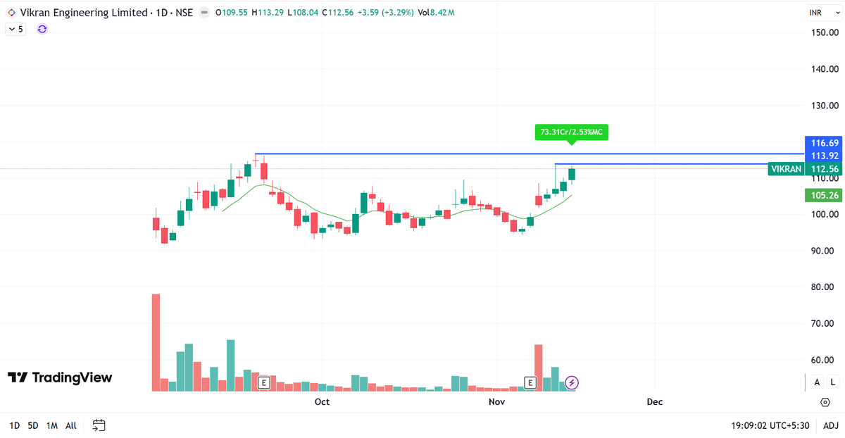 price_action_NS's tweet photo. Here is the list of #stocks that I am going to track tomorrow :

1. #VIKRAN 

Momentum above 114 https://t.co/HnM6MWIaoa