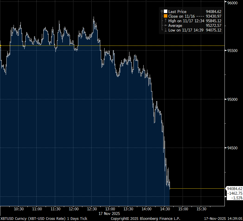 Tuff start på veckan för btc