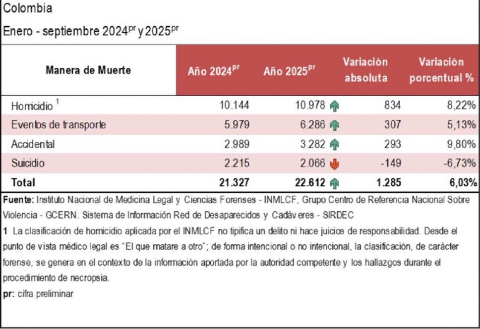 mfcruzv's tweet photo. @jair_jcl Medicina Legal https://t.co/7jsJaBAiEb