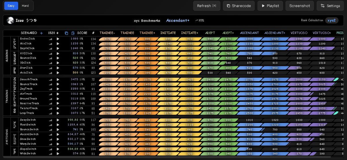 lcee_47's tweet photo. XYZ benchmarks are pretty fun, would recommend (also finally top 10k in the sandbox 🙄) https://t.co/xejKxVV7gw