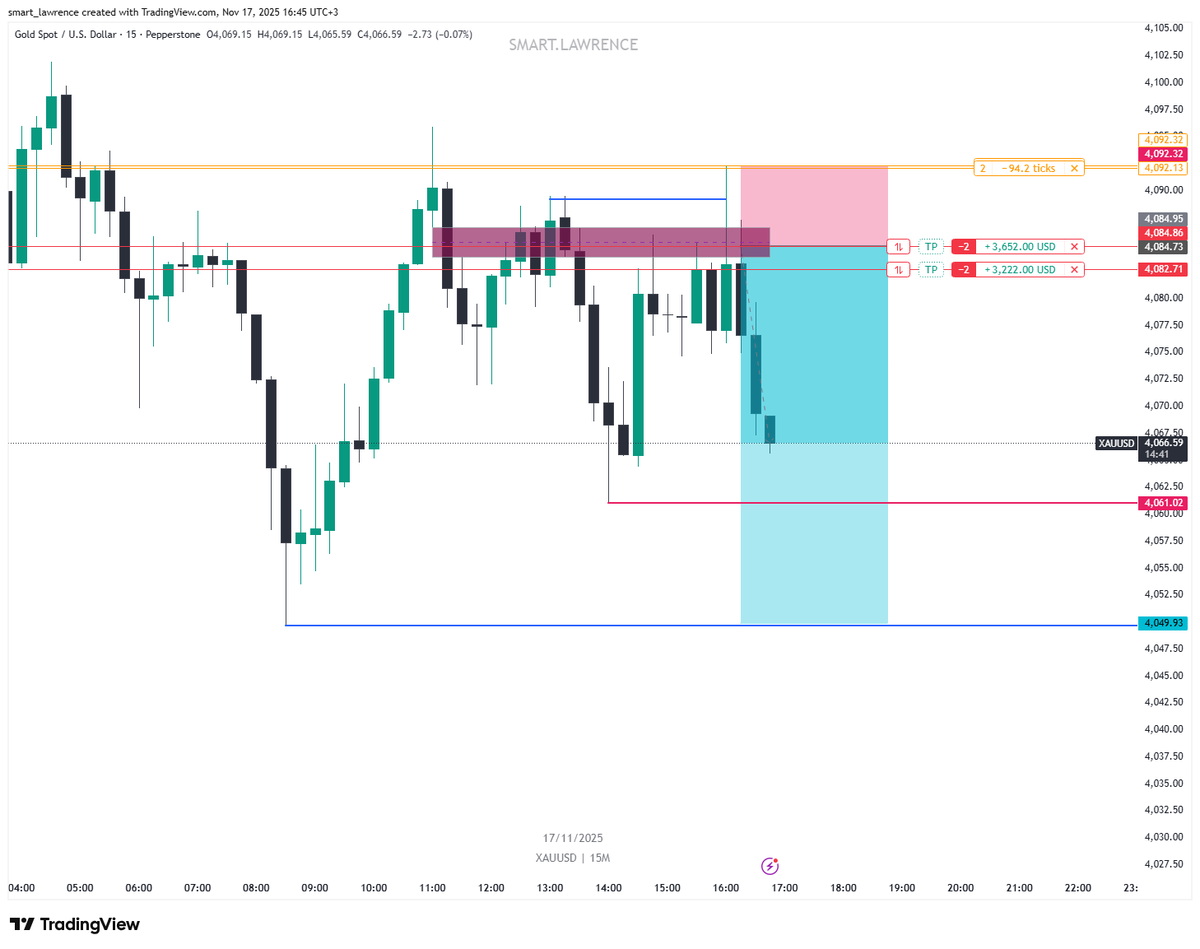 Smart_lawrence1's tweet photo. holding #xauusd sells
targeting sell-side liquidity sweeps
shared and executed from the just-concluded live session. https://t.co/lgE2XwjfaL