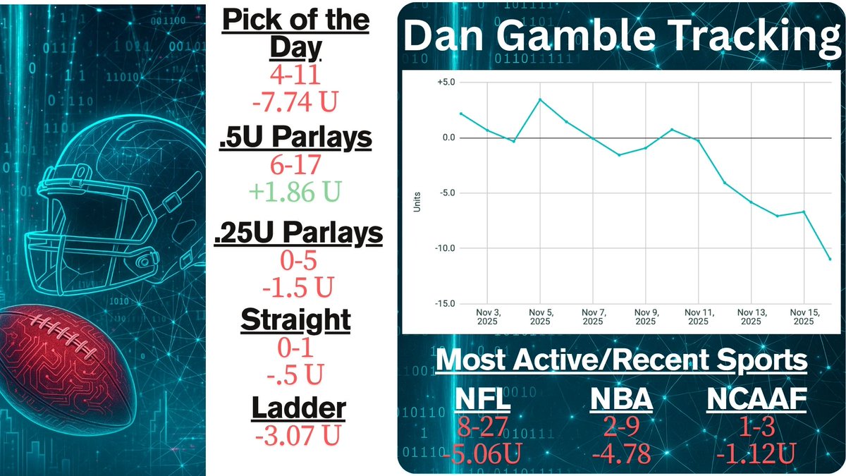 CapperLedger's tweet image. Dan Gamble: Pretty rough day.

SNF Live Parlay (-.5U)❌
SNF SGP (-.5U)❌
POD (-1U)❌
Watson Ladder (-.77U)❌
1Q Parlay (-.5U)❌
8 Leg SGP (-.5U)❌