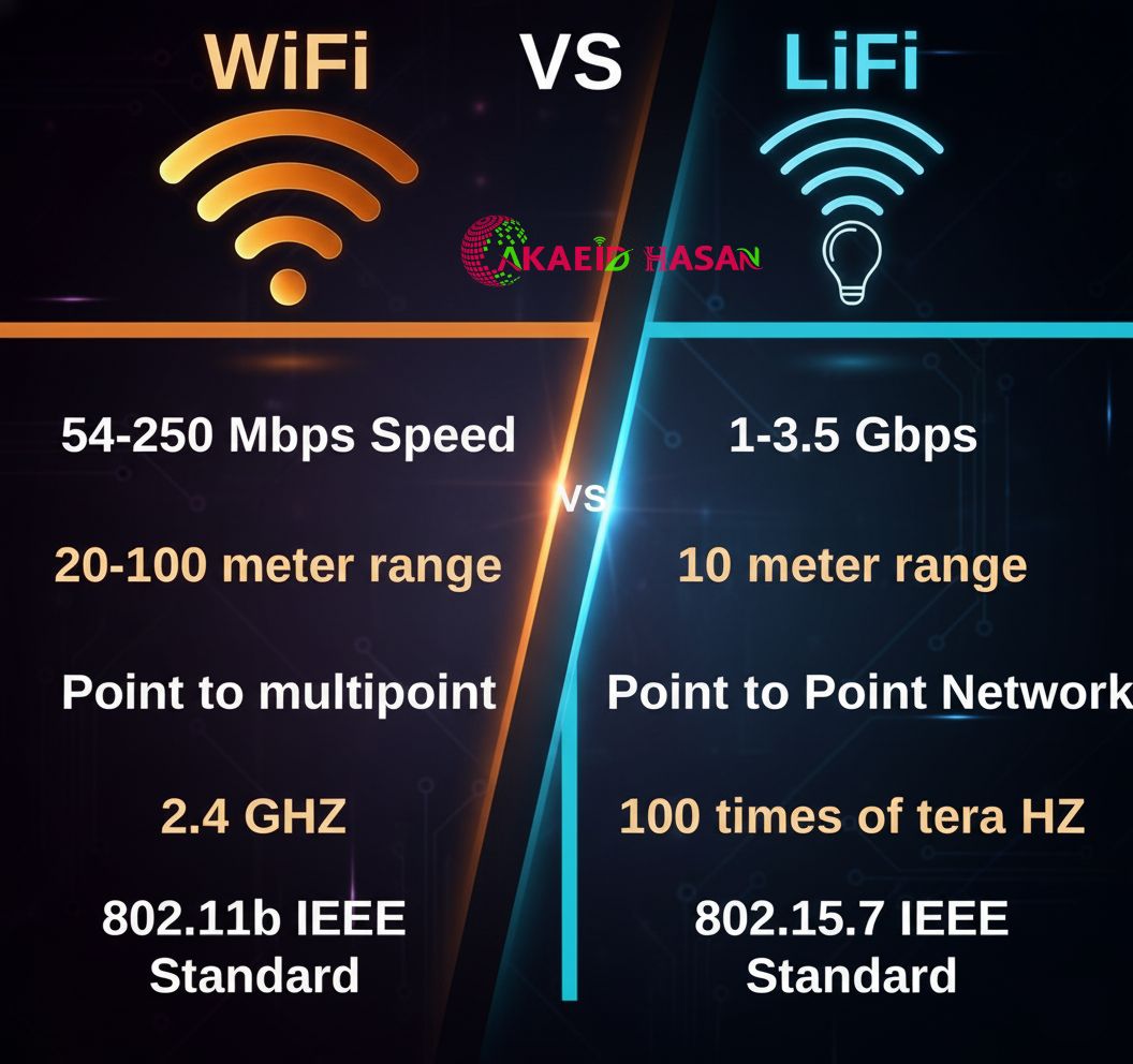 AkaeidHasanAH's tweet image. .
.
.

.
.
#AkaeidHasan #WiFiVsLiFi #TechInfographic #InternetSpeed #LiFiTechnology
