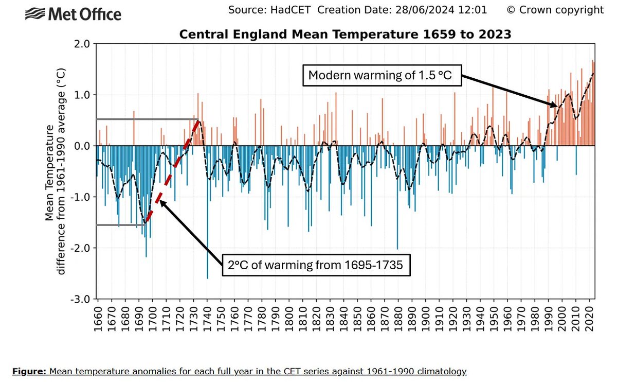 MatthewWielicki's tweet image. The Central England Temperature record (the longest instrumental temperature series in the world) shows roughly 2 °C of warming between the coldest decades of the Little Ice Age (late 1600s–early 1700s) and the 1961–1990 reference period, at a time when atmospheric CO₂…