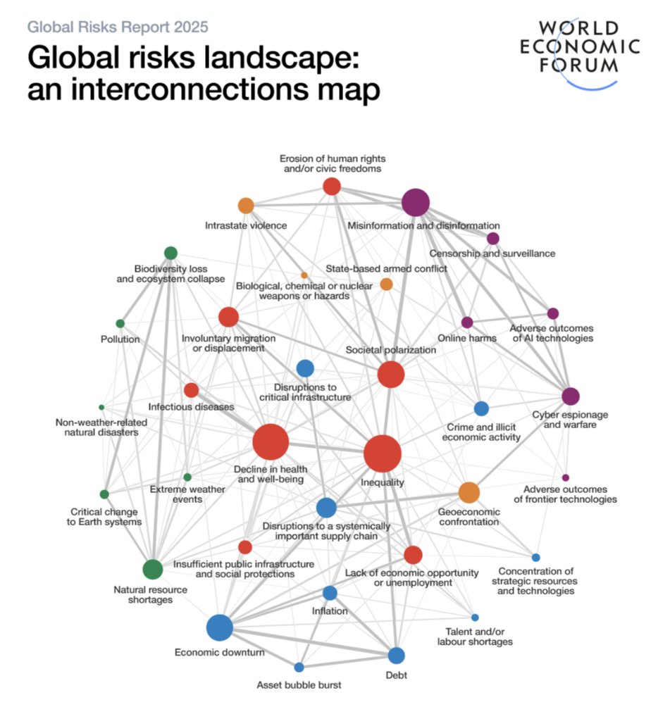 desireefixler's tweet image. The #1 question on my WEF post: ‘Isn’t it just Davos?’ 

No — nowhere close. It’s a machine: huge staff, 37 councils, 22 industry groups, 140+ projects… setting their own agenda through endless meetings, biased ‘research,’ and global events. 

The WEF’s reach is constant —…