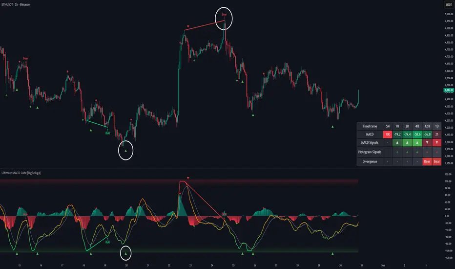 SwimBigBeluga's tweet image. Ultimate MACD Suite 🐳 🐳 🐳 

This toolkit goes far beyond standard MACD, helping traders identify trend momentum shifts, exhaustion zones, high-probability reversal areas, and breakout confirmation signals across multiple timeframes simultaneously. 
tradingview.com/script/ZGKfhFO…