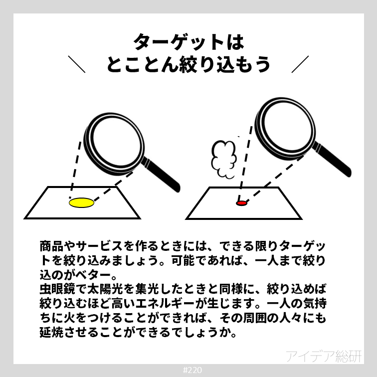 ターゲットの絞り込みは虫眼鏡の集光と似ています。太陽光を絞り込めば小さな虫眼鏡でも火をつけることが可能ですが、広い面積を一度に火をつけようと思うと巨大なレンズが必要でしょう。レンズの大きさ＝広告費と考えると、予算の多い少ないによってターゲット戦略を選ぶことも大切さがわかります。