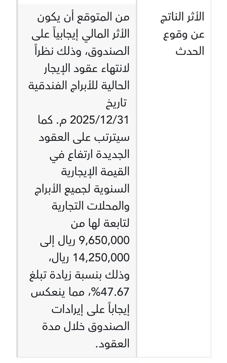 #سيكو_السعودية_ريت
توقيع عقود تأجير جديدة مع شركة مورو العالمية لثلاثة أبراج فندقية (إسكان 4، 5، 6) وعدد من المحلات التجارية، لمدة 3 سنوات من 1 يناير 2026م حتى 31 ديسمبر 2028م (مع استثناء المحل التجاري رقم 4 الذي يبدأ في 18 يوليو 2026م).

#صناديق_الريت
