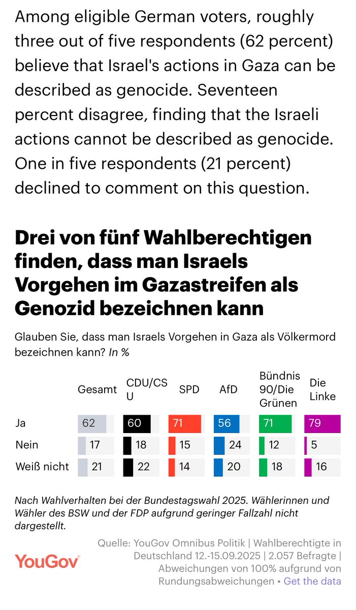 62% of German voters believe that Israel committed genocide in Gaza.

Their government is ready to resume business as usual.