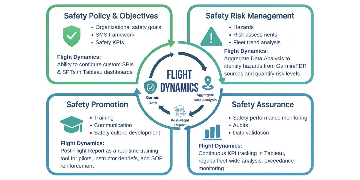FuzionSafety's tweet image. ✈️Flight Dynamics integrates with your SMS at every stage — turning flight data into actionable safety intelligence and closing the loop on continuous improvement.
☑️fuzionsafety.com/flight-dynamic…

#safety #aviation #flightdynamics